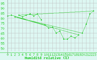 Courbe de l'humidit relative pour Biscarrosse (40)