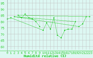 Courbe de l'humidit relative pour Maastricht / Zuid Limburg (PB)