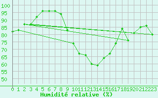 Courbe de l'humidit relative pour Gera-Leumnitz