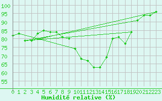 Courbe de l'humidit relative pour Kuusamo Ruka Talvijarvi