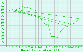 Courbe de l'humidit relative pour Le Bourget (93)