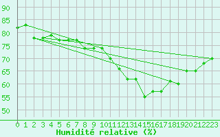 Courbe de l'humidit relative pour Constance (All)