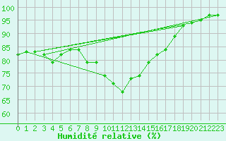 Courbe de l'humidit relative pour Rangedala