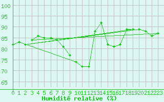 Courbe de l'humidit relative pour Smhi