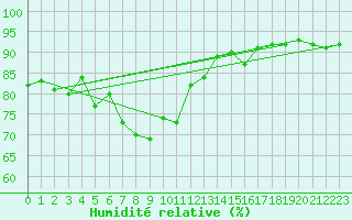 Courbe de l'humidit relative pour Le Talut - Belle-Ile (56)