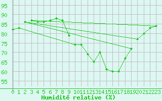 Courbe de l'humidit relative pour Agen (47)