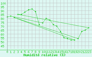 Courbe de l'humidit relative pour Cap de la Hve (76)