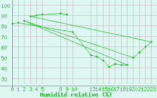 Courbe de l'humidit relative pour Saint-Haon (43)