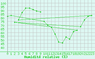 Courbe de l'humidit relative pour Saint-Etienne (42)