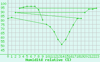 Courbe de l'humidit relative pour Neuhutten-Spessart