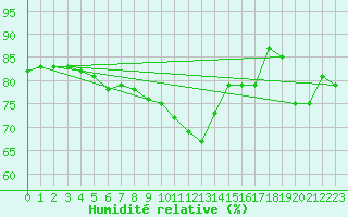 Courbe de l'humidit relative pour Emden-Koenigspolder