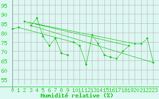 Courbe de l'humidit relative pour Le Bourget (93)