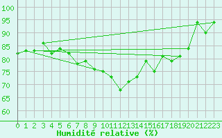 Courbe de l'humidit relative pour Villacher Alpe