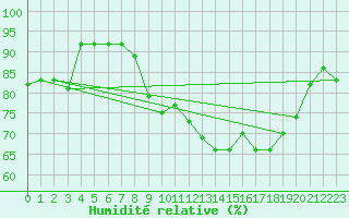 Courbe de l'humidit relative pour Saint-Nazaire (44)