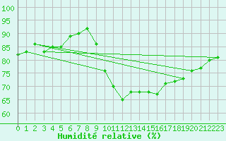Courbe de l'humidit relative pour Schauenburg-Elgershausen