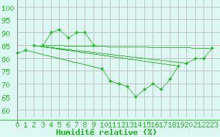 Courbe de l'humidit relative pour Six-Fours (83)