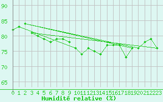 Courbe de l'humidit relative pour Douzens (11)