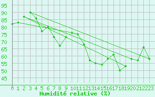 Courbe de l'humidit relative pour Chaumont (Sw)