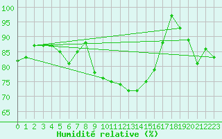 Courbe de l'humidit relative pour Cabauw Tower