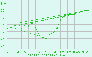 Courbe de l'humidit relative pour List / Sylt