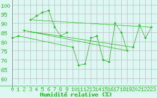 Courbe de l'humidit relative pour Mcon (71)