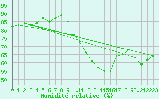 Courbe de l'humidit relative pour Valleroy (54)