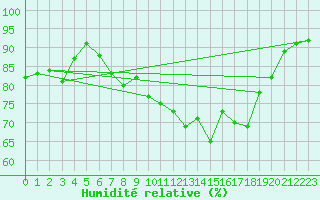 Courbe de l'humidit relative pour Capel Curig