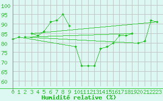 Courbe de l'humidit relative pour Wunsiedel Schonbrun