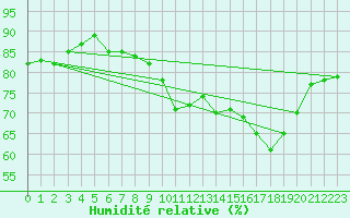 Courbe de l'humidit relative pour Tulloch Bridge