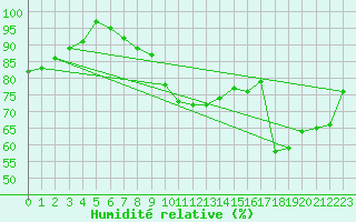 Courbe de l'humidit relative pour Cap Mele (It)