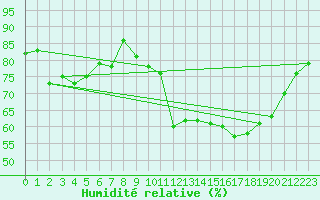 Courbe de l'humidit relative pour Biscarrosse (40)