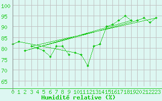 Courbe de l'humidit relative pour Ile du Levant (83)