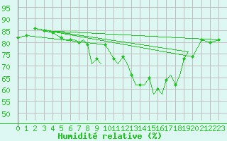 Courbe de l'humidit relative pour Mosjoen Kjaerstad