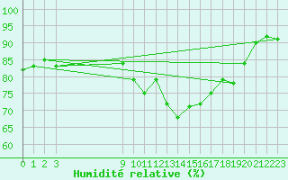 Courbe de l'humidit relative pour Sallles d'Aude (11)