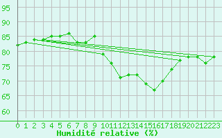 Courbe de l'humidit relative pour Jan (Esp)