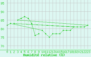 Courbe de l'humidit relative pour Santander (Esp)