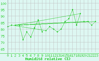 Courbe de l'humidit relative pour Patscherkofel