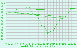 Courbe de l'humidit relative pour Manlleu (Esp)