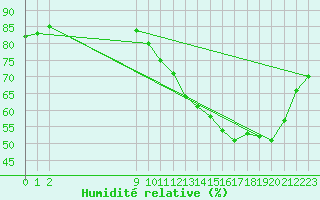 Courbe de l'humidit relative pour Jaunay-Clan / Futuroscope (86)