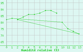 Courbe de l'humidit relative pour Kallbadagrund