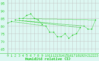 Courbe de l'humidit relative pour Giessen