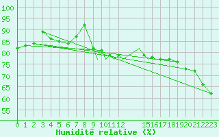 Courbe de l'humidit relative pour Scilly - Saint Mary's (UK)