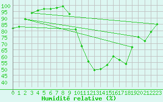 Courbe de l'humidit relative pour Tours (37)