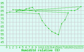 Courbe de l'humidit relative pour Lorient (56)