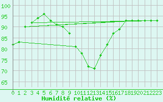Courbe de l'humidit relative pour Waldmunchen