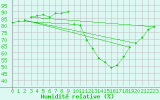 Courbe de l'humidit relative pour Ciudad Real (Esp)