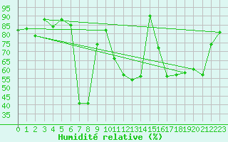 Courbe de l'humidit relative pour Berne Liebefeld (Sw)