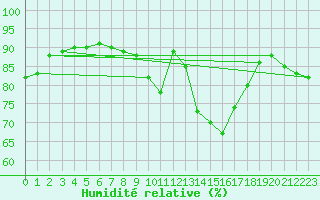 Courbe de l'humidit relative pour Haegen (67)