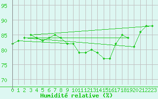 Courbe de l'humidit relative pour Pordic (22)