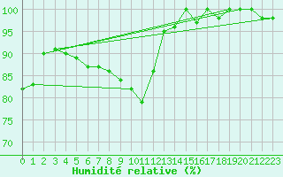 Courbe de l'humidit relative pour Feldberg-Schwarzwald (All)